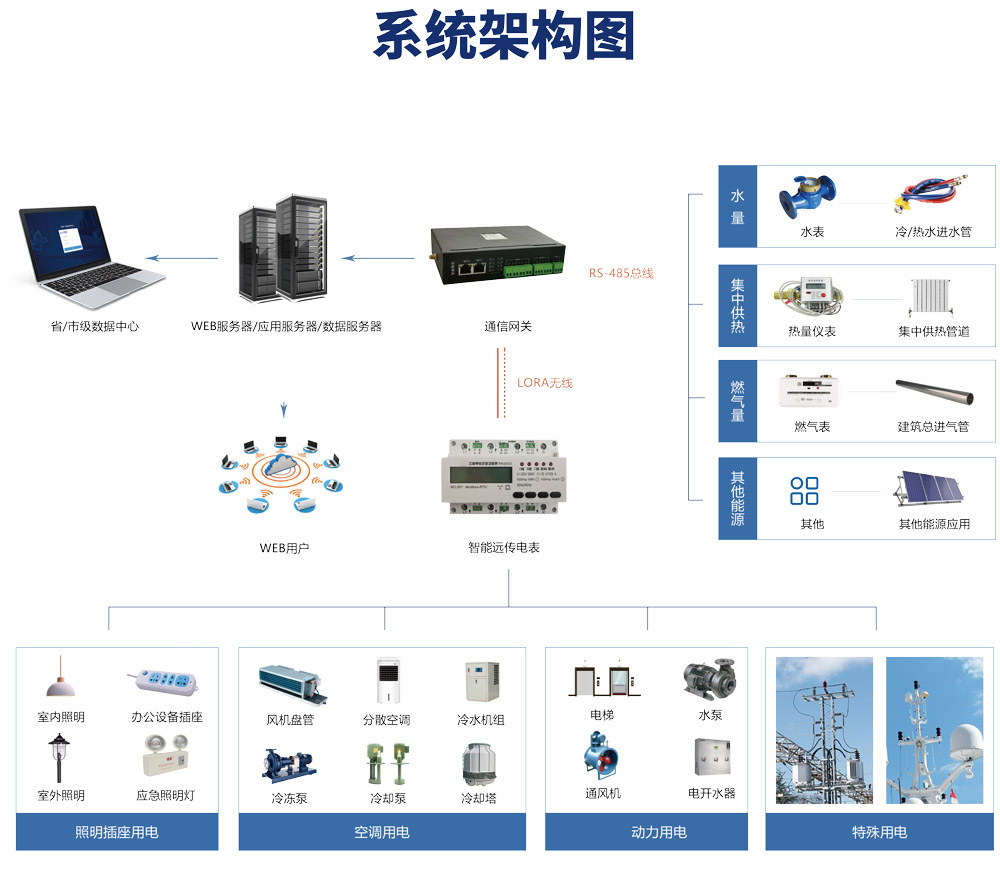 綠色低碳發(fā)展，離不開能耗計量，能源管理系統(tǒng)提能效！
