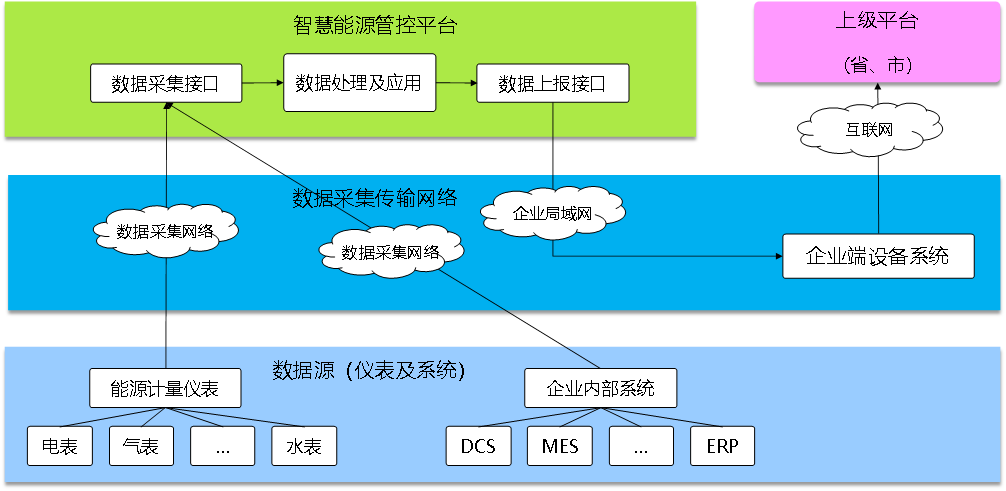 能效管理系統(tǒng)，開源能效管理系統(tǒng)，智能化能源使用管理