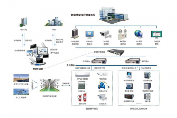 企業(yè)能源管理系統(tǒng)通過現(xiàn)場(chǎng)采集到分類分項(xiàng)的能源數(shù)據(jù)！