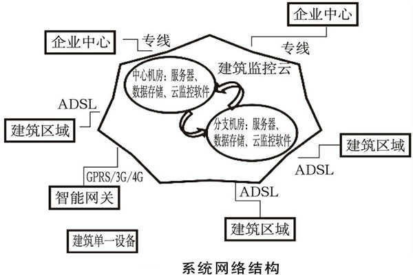 建筑能耗監(jiān)測系統(tǒng)如何規(guī)劃網(wǎng)絡(luò)結(jié)構(gòu)？(圖1)