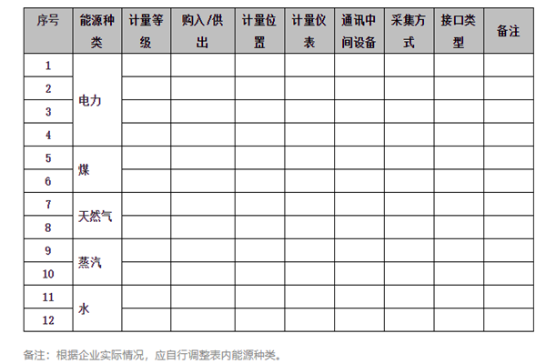 能耗在線監(jiān)測系統(tǒng)能源采集記錄表及電計(jì)量！(圖1)